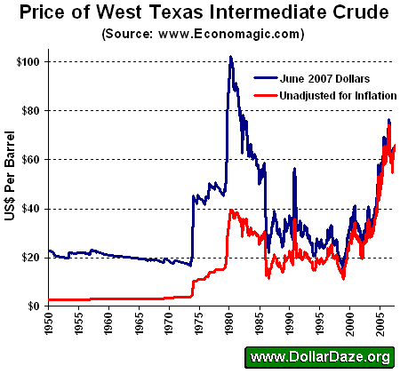 CPI Adjusted Oil Prices from 1950 to 2007