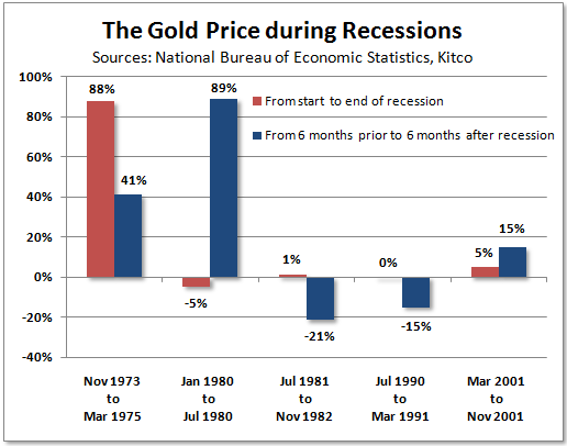 Gold and recessions 