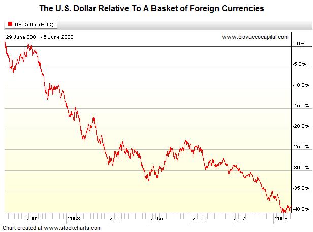 The Reverse Wealth Effect - Portfolio - Weak US Dollar - Investing