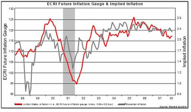 ECRI Future Inflation Gauge and Implied Inflation