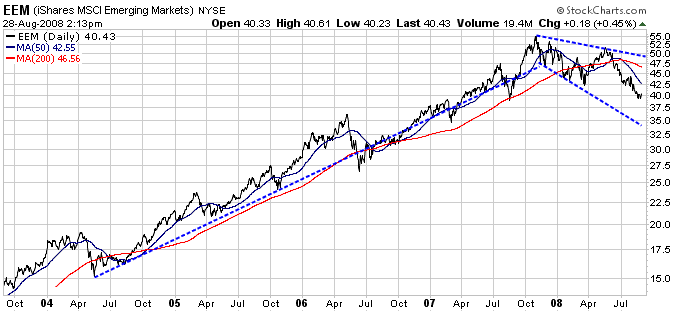 Emerging Market Stocks