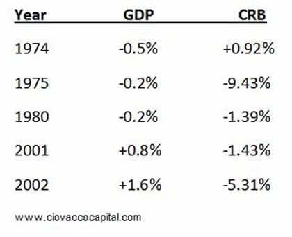 GDP & CRB Index