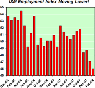 ISM Employment Index Moving Lower!