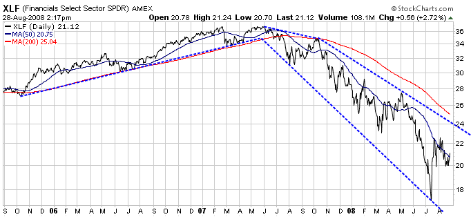 Financial Stocks