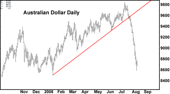 Australian Dollar Daily