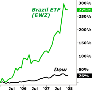 Brazil ETF vs. Dow