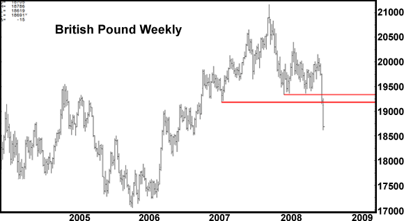 British Pound Weekly