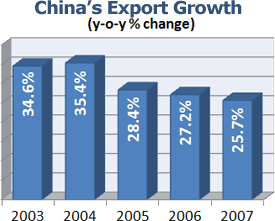 China's Export Growth