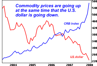 Commodity prices are going up at the same time that the U.S. dollar is going down.
