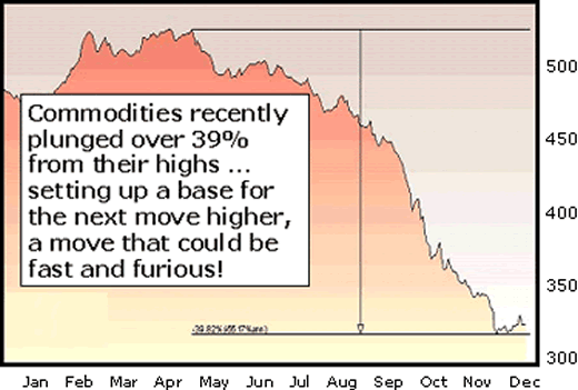 Commodities recently plunged over 39%.