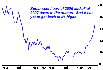 Sugar spent part of 2006 and all of 2007 down in the dumps.