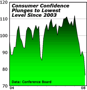 Consumer Confidence Plunges to Lowest Level Since 2003