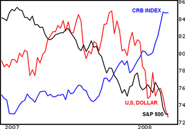 CRB Index | U.S. Dollar | S&P 500