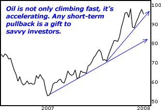 Oil is not only climbing fast, it's accelerating.  Any short-term pullback is a gift to savvy investors.
