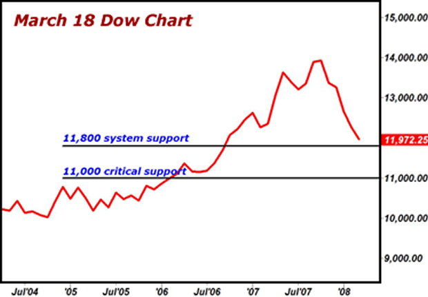 Dow