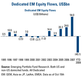 Dedicated EM Equity Flows, US$bn