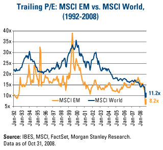 Trailing P/E: MSCI EM vs. MSCI World