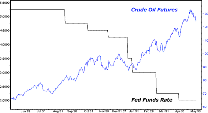 Fed Funds vs Oil Chart