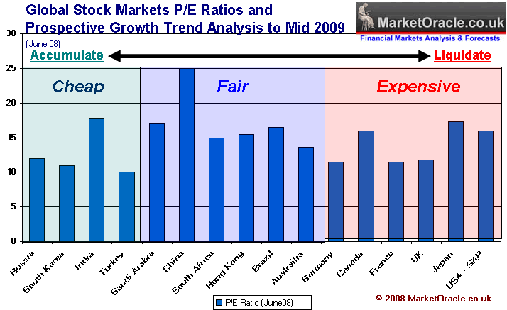 Global Stock Market PE Ratio's and Growth Potential- June 08