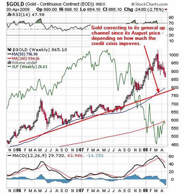 Gold Trend