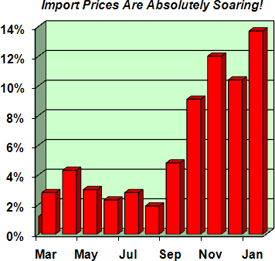 Import Prices Are Absolutely Soaring!
