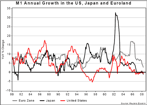 M1 Annual Growth in the US, Japan and Euroland