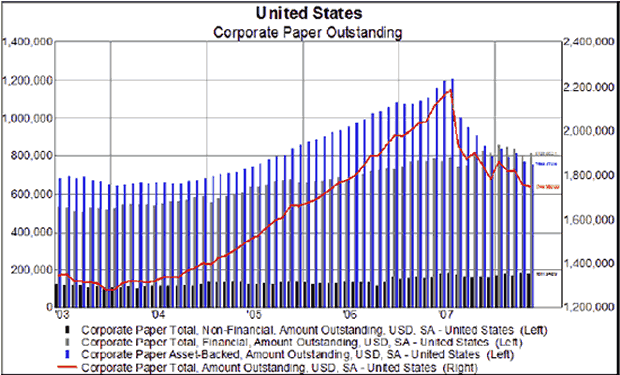 US Corporate Paper Outstanding