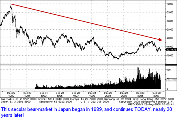 This secular bear-market in Japan beagn in 1989, and continues TODAY, nearly 20 years later!