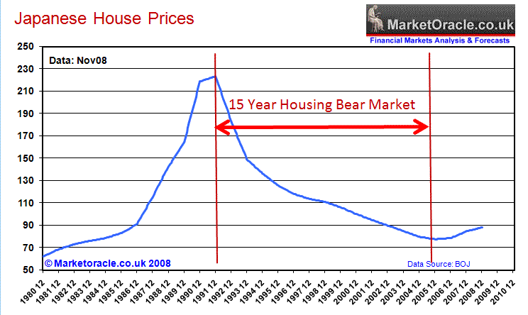 Housing Market Graph