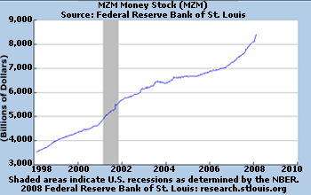 MZM Money Stock