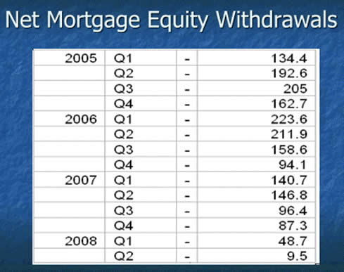 Net Mortgage Equity Withdrawals
