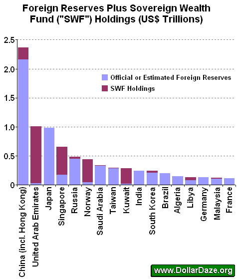 Foreign Reserves Plus Sovereign Wealth Fund Holdings (US$ Trillions)