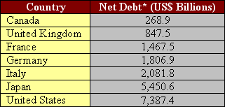 Net Debt by Country