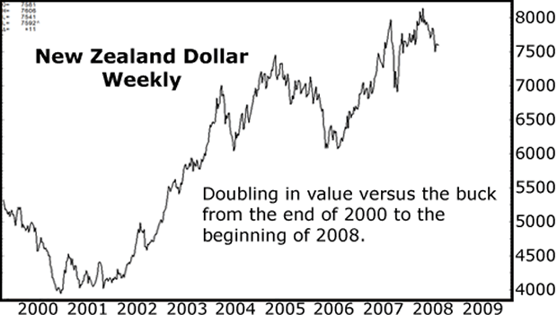 New Zealand Dollar Weekly