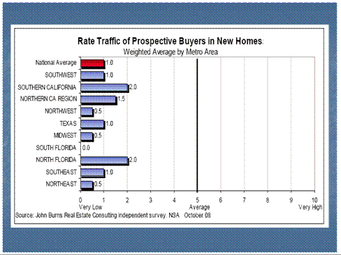 Rate Traffic of Prospective Buyers in New Homes