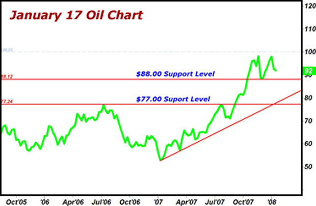 Oil