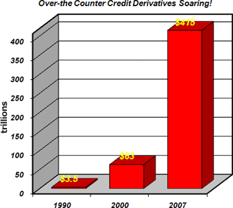 Over the counter credit derivatives soaring