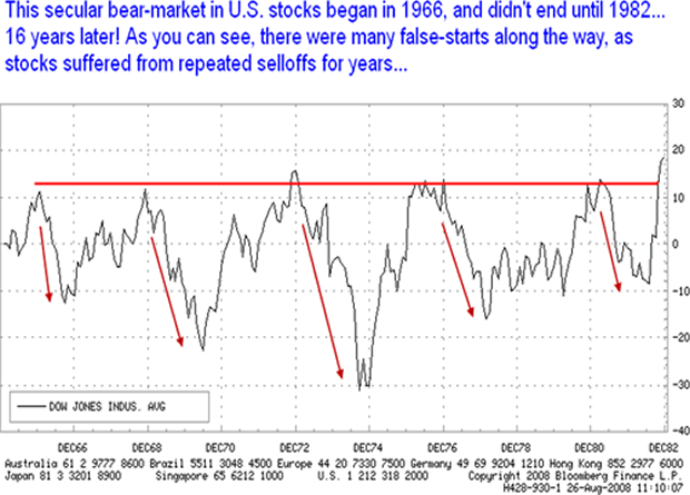 This secular bear-market in U.S. stocks beagn in 1966, and didn't end until 1982 ... 16 years later!