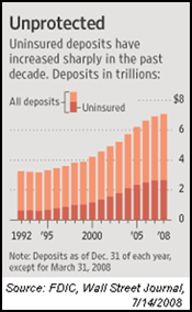Uninsured deposits have increased sharply in the past decade.