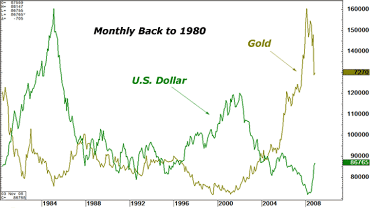 U.S. Dollar vs. Gold