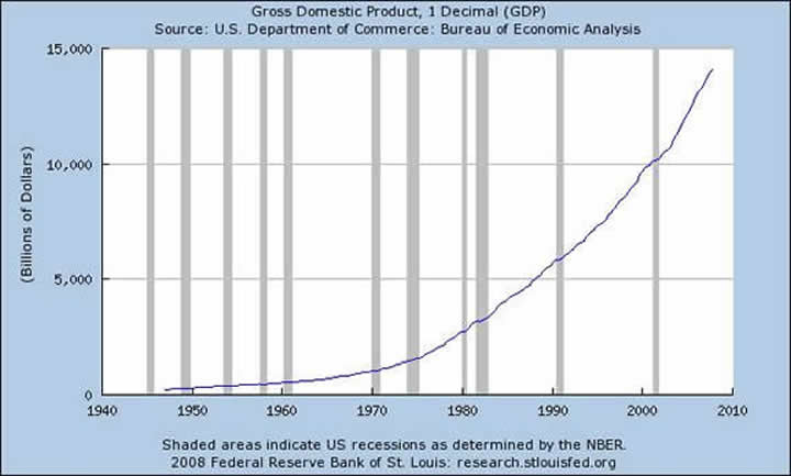 Graph: Gross Domestic Product, 1 Decimal