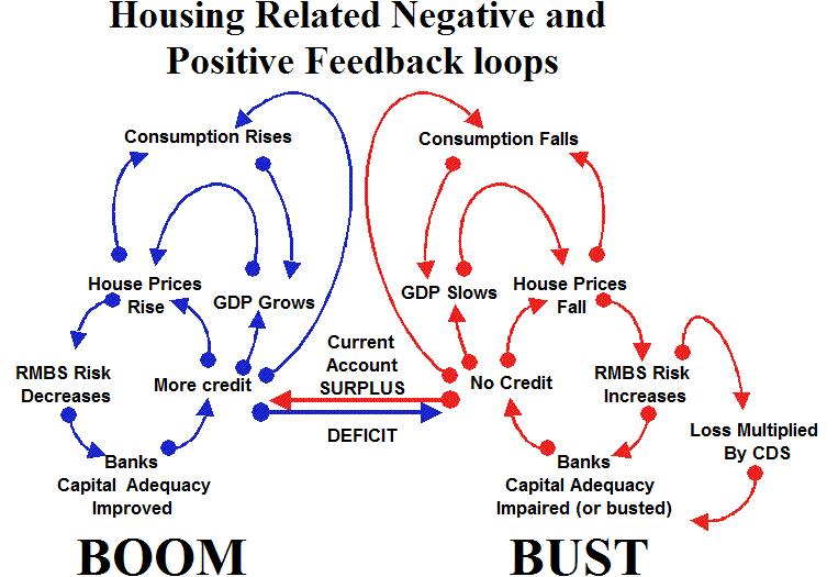 Housing Market Negative Feedback Loop