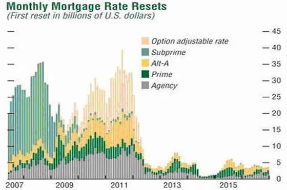 US Mortgage Monthly Resets