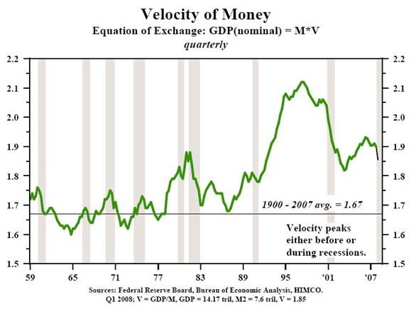 velocity-money-gdp-dec08.jpg