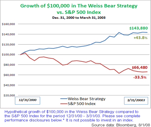 Growth of $100,000 in The Weiss Bear Strategy vs. S&P 500 Index