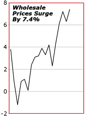 Wholesale Prices Surge by 7.4%