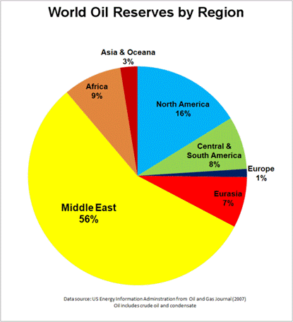 File:World Oil Reserves by Region.PNG