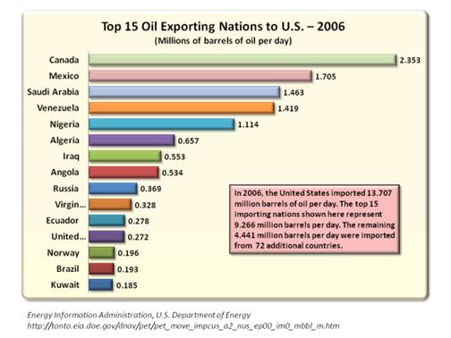 Top 15 Oil Exporting Nations to U.S. – 2006