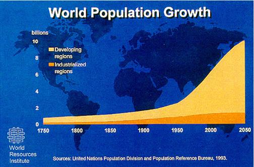 world population growth graph