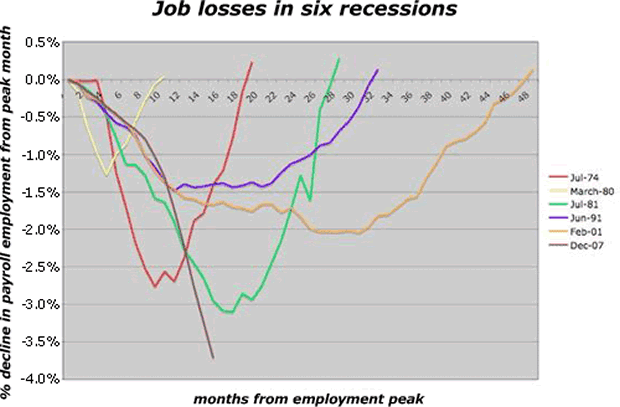 Job losses in six recessions